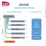 SNCF Réseau's Ariane Railways Objects Model and Gaïa